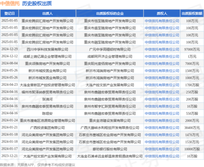 中信信托接收重慶宏騰啟匯房地產股權質押，助力地產項目融資與發展