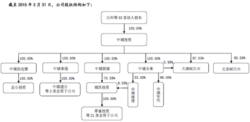 中城投資謀新三板變局 王石、任志強等大佬執掌股權基金